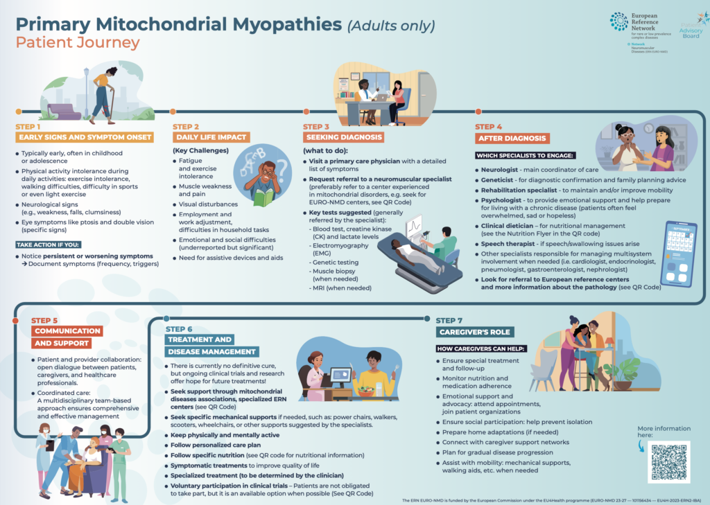 Image of the the pdf document 'Primary Mitochondrial Myopathies